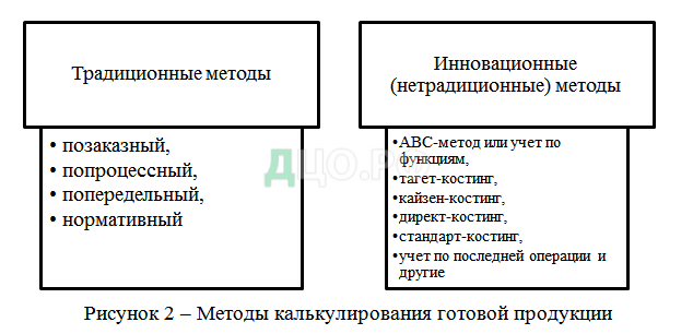 Методы Бухгалтерского Учета Курсовая Работа